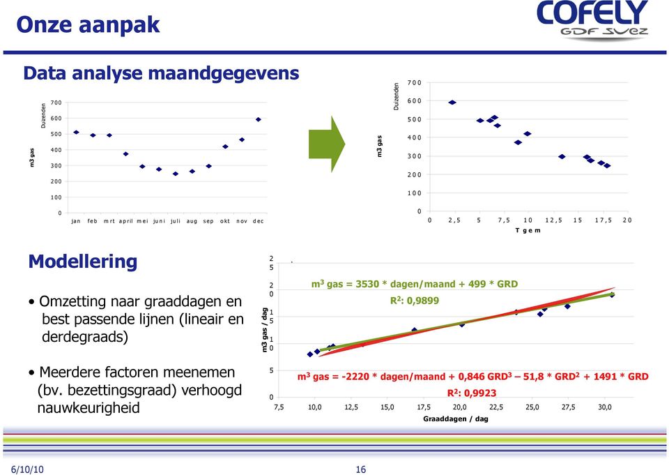 Omzetting naar graaddagen en best passende lijnen (lineair en derdegraads) m3 gas / dag 2 0 1 5 1 0 m 3 gas = 3530 * dagen/maand + 499 * GRD R 2 : 0,9899 Meerdere