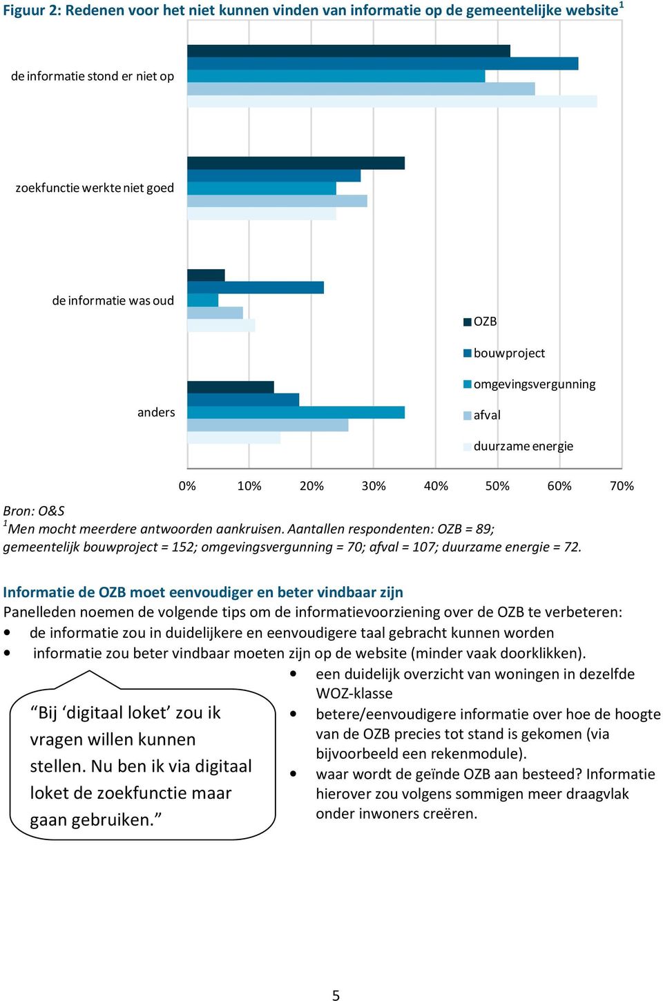 aantallen respondenten: OZB = 89; gemeentelijk bouwproject = 152; omgevingsvergunning = 70; afval = 107; duurzame energie = 72.