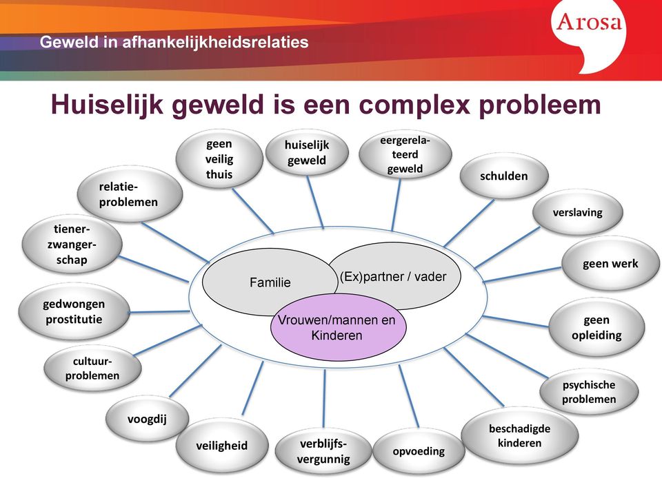 schulden verslaving geen werk gedwongen prostitutie Vrouwen/mannen en Kinderen geen opleiding