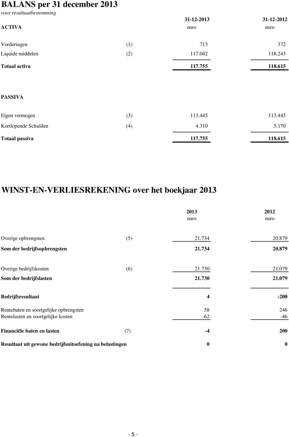 615 WINST-EN-VERLIESREKENING over het boekjaar 2013 2013 2012 euro euro Overige opbrengsten (5) 21.734 20.879 Som der bedrijfsopbrengsten 21.734 20.879 Overige bedrijfskosten (6) 21.
