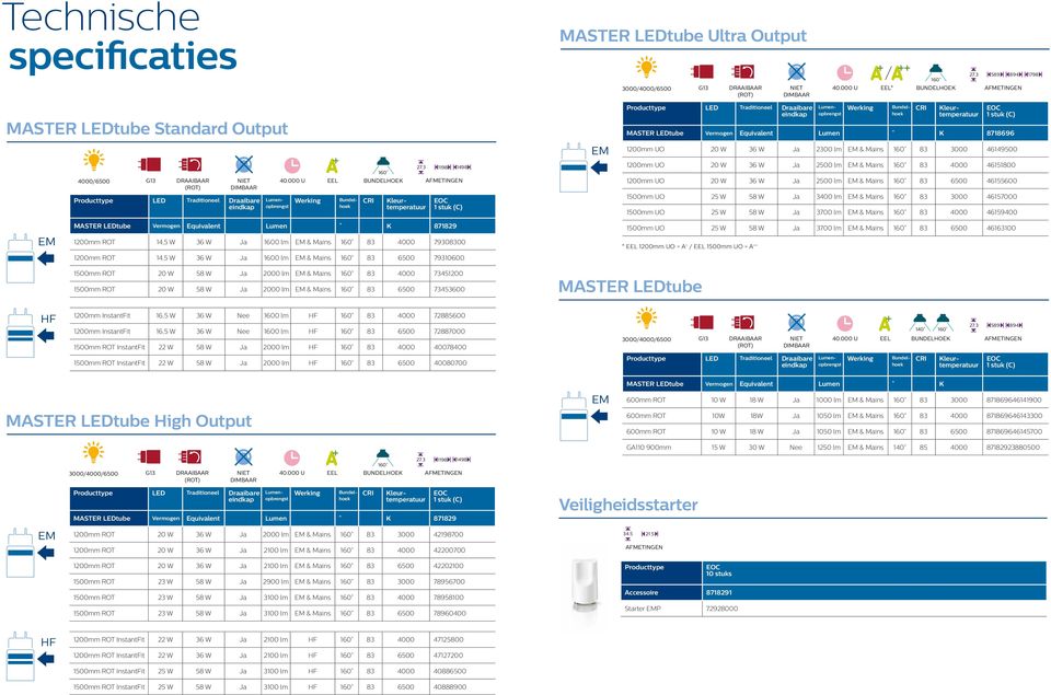 3400 lm & Mains 160 83 3000 46157000 1500mm UO 25 W 58 W Ja 3700 lm & Mains 160 83 4000 46159400 MASTER LEDtube Vermogen Equivalent Lumen K 871829 1200mm ROT 14,5 W 36 W Ja 1600 lm & Mains 160 83