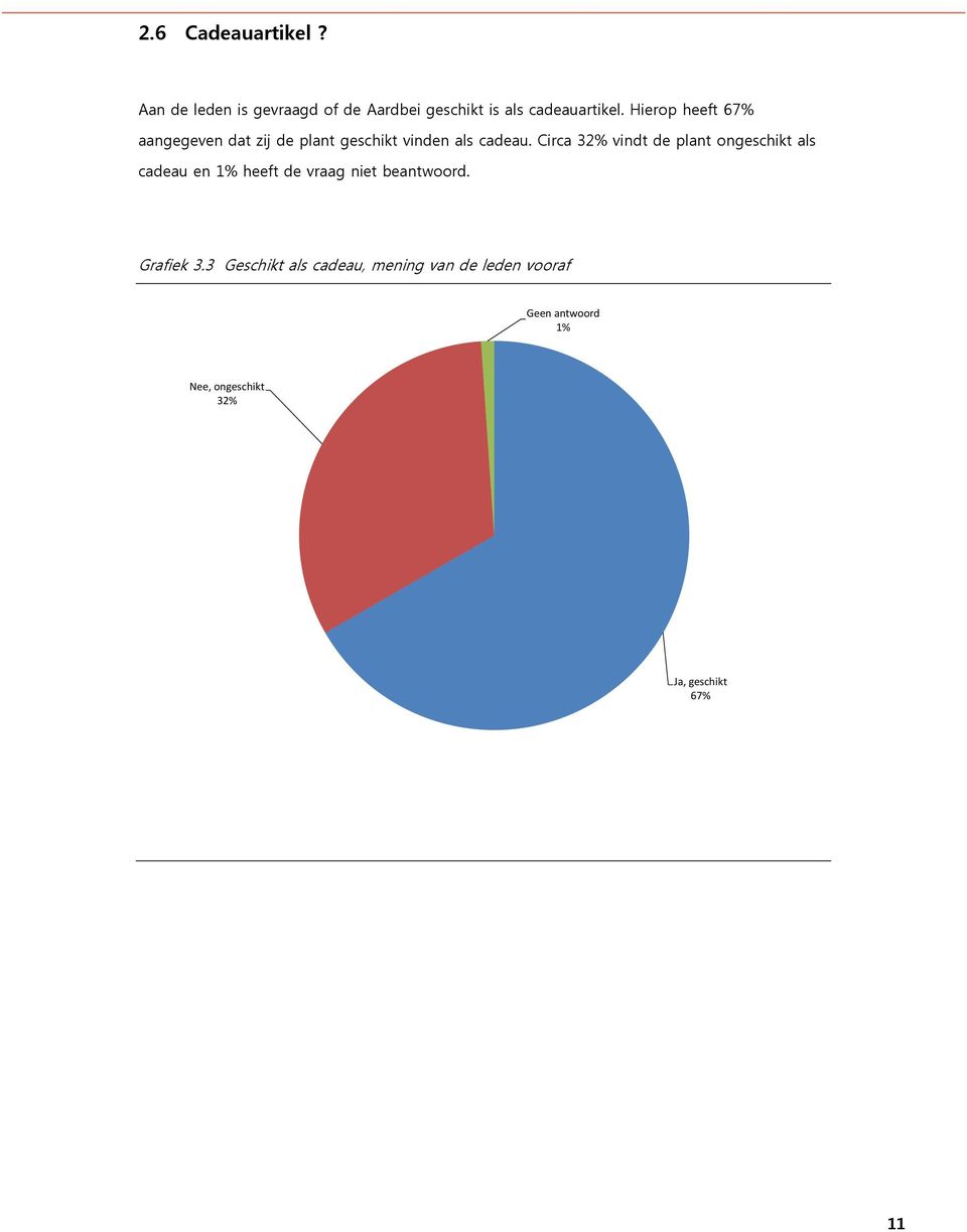 Circa 32% vindt de plant ongeschikt als cadeau en 1% heeft de vraag niet beantwoord.