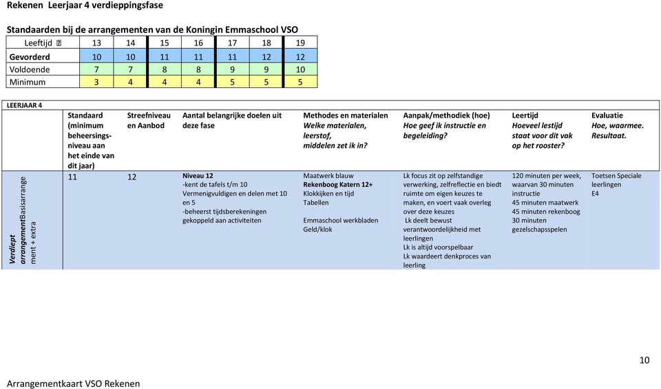 12 Niveau 12 -kent de tafels t/m 10 Vermenigvuldigen en delen met 10 en 5 -beheerst tijdsberekeningen gekoppeld aan activiteiten Methodes en materialen Welke materialen, leerstof, middelen zet ik in?