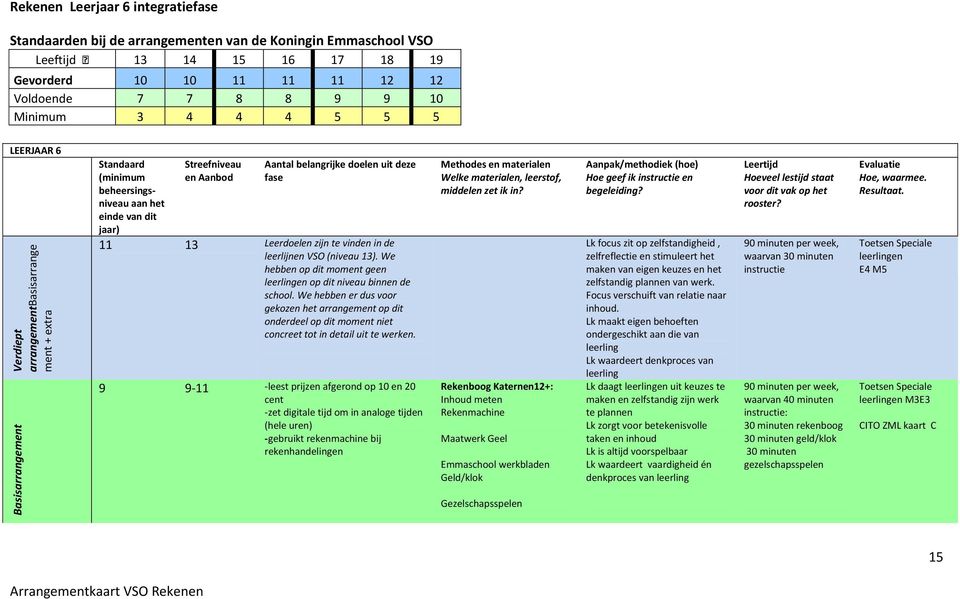 doelen uit deze fase 11 13 Leerdoelen zijn te vinden in de leerlijnen VSO (niveau 13). We hebben op dit moment geen leerlingen op dit niveau binnen de school.