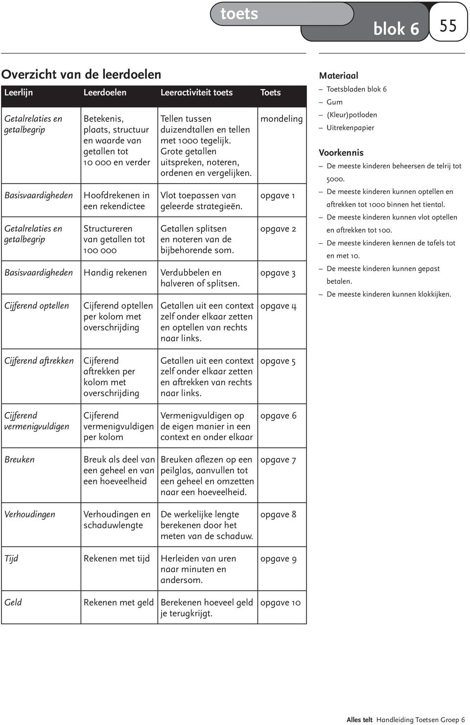 Grote getallen uitspreken, noteren, ordenen en vergelijken. Vlot toepassen van geleerde strategieën. Getallen splitsen en noteren van de bijbehorende som.