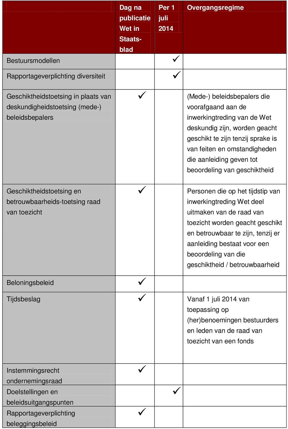 geschikt te zijn tenzij sprake is van feiten en omstandigheden die aanleiding geven tot beoordeling van geschiktheid Personen die op het tijdstip van inwerkingtreding Wet deel uitmaken van de raad