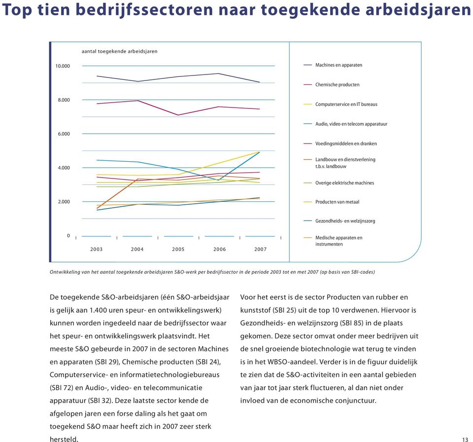 Producten van metaal Gezondheids- en welzijnszorg 3 4 6 7 Medische apparaten en instrumenten Ontwikkeling van het aantal toegekende arbeidsjaren S&O-werk per bedrijfssector in de periode 23 tot en