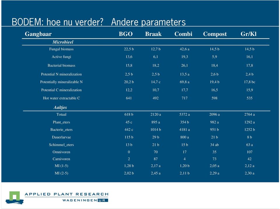 Potential N mineralization 2,5 b 2,5 b 13,5 a 2,6 b 2,4 b Potentially mineralizable N 20,2 b 14,7 c 69,8 a 19,4 b 17,8 bc Potential C mineralization 12,2 10,7 17,7 16,5 15,9 Hot water extractable C