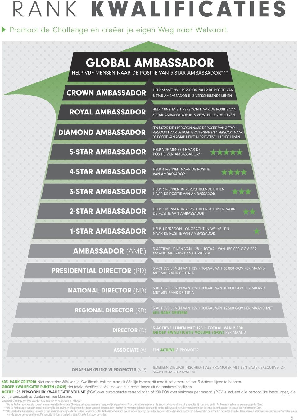 Ambassador 1-star Ambassador Ambassador (AMB) Presidential Director (PD) HELP MINSTENS 1 PERSOON NAAR DE POSITIE VAN 5-STAR AMBASSADOR IN 3 VERSCHILLENDE LIJNEN HELP MINSTENS 1 PERSOON NAAR DE