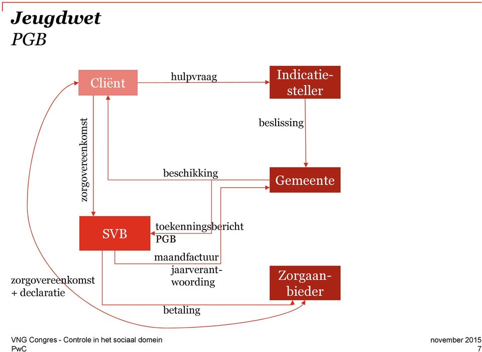 declaratie SVB toekenningsbericht PGB maandfactuur