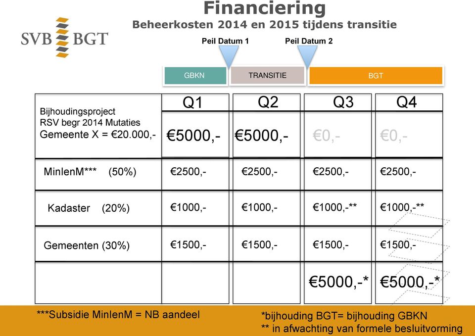 000,- Q1 Q2 Q3 Q4 5000,- 5000,- 0,- 0,- MinIenM*** (50%) 2500,- 2500,- 2500,- 2500,- Kadaster (20%) 1000,- 1000,-