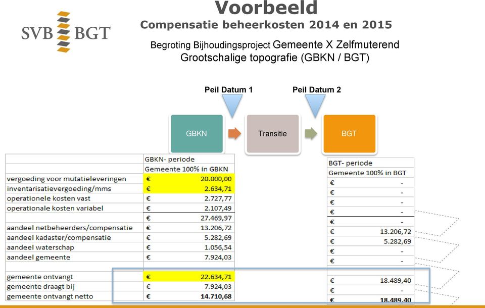 Zelfmuterend Grootschalige topografie (GBKN /