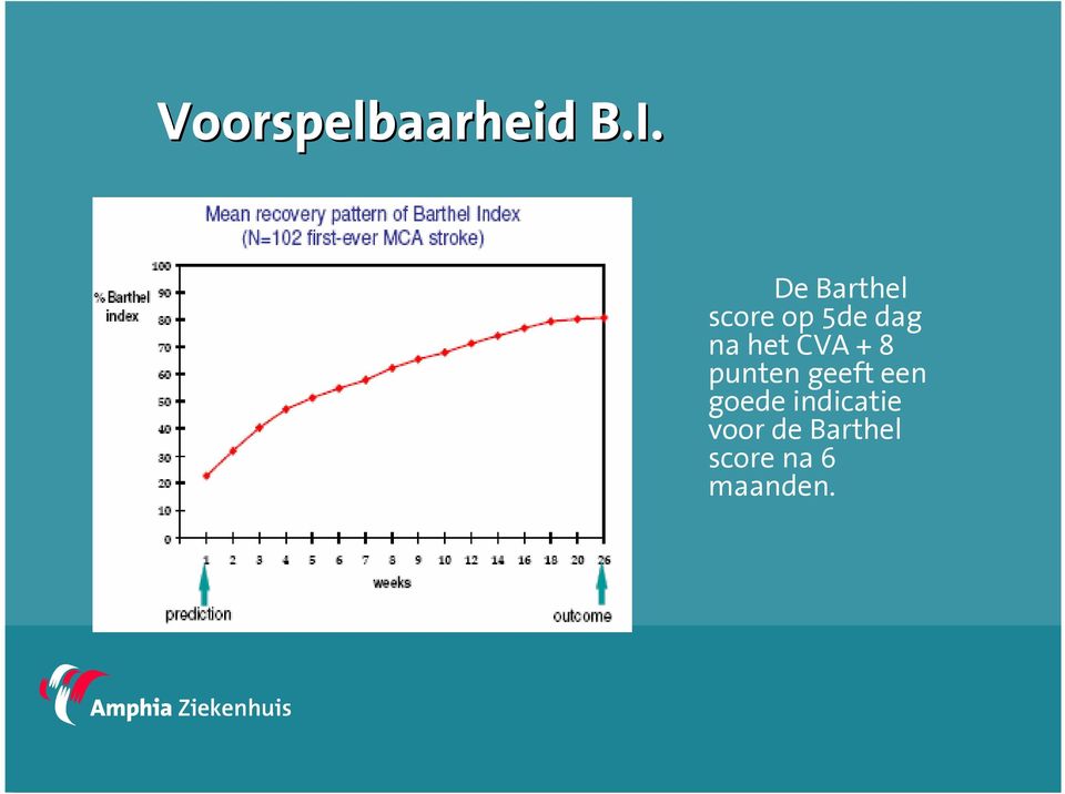 het CVA + 8 punten geeft een