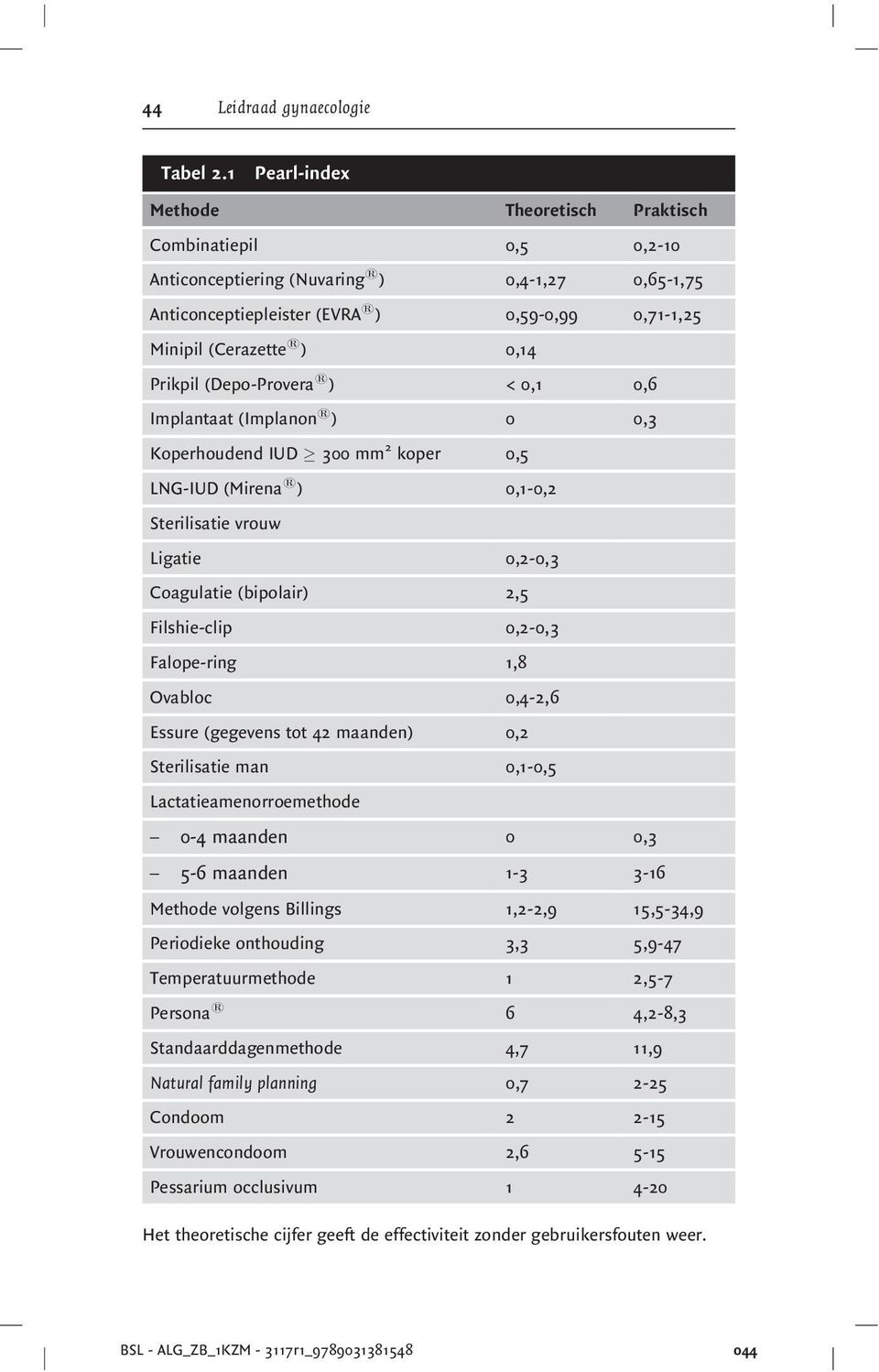 Prikpil (Depo-Provera 1 ) < 0,1 0,6 Implantaat (Implanon 1 ) 0 0,3 Koperhoudend IUD 300 mm 2 koper 0,5 LNG-IUD (Mirena 1 ) 0,1-0,2 Sterilisatie vrouw Ligatie 0,2-0,3 Coagulatie (bipolair) 2,5