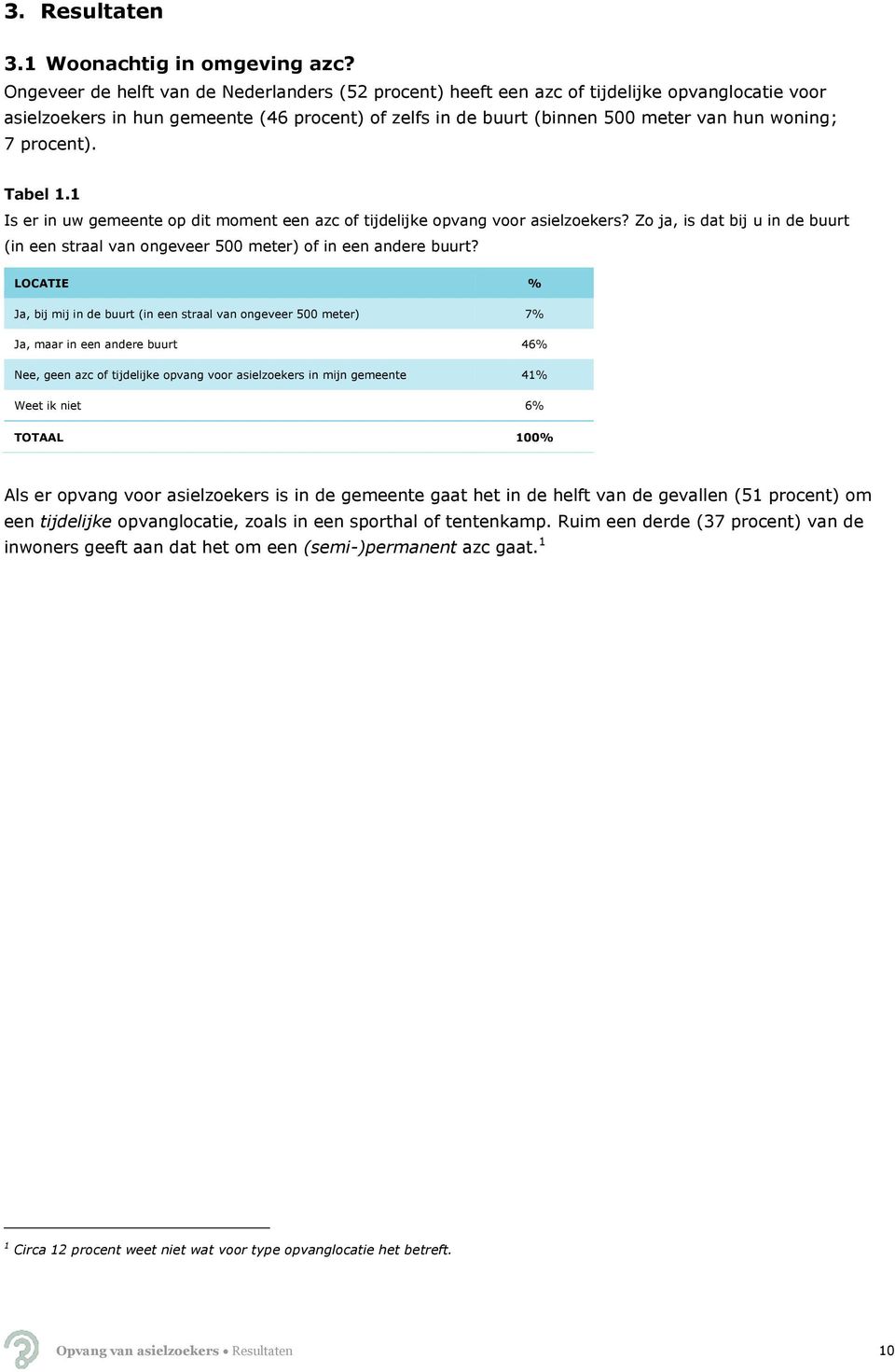 procent). Tabel 1.1 Is er in uw gemeente op dit moment een azc of tijdelijke opvang voor asielzoekers? Zo ja, is dat bij u in de buurt (in een straal van ongeveer 500 meter) of in een andere buurt?