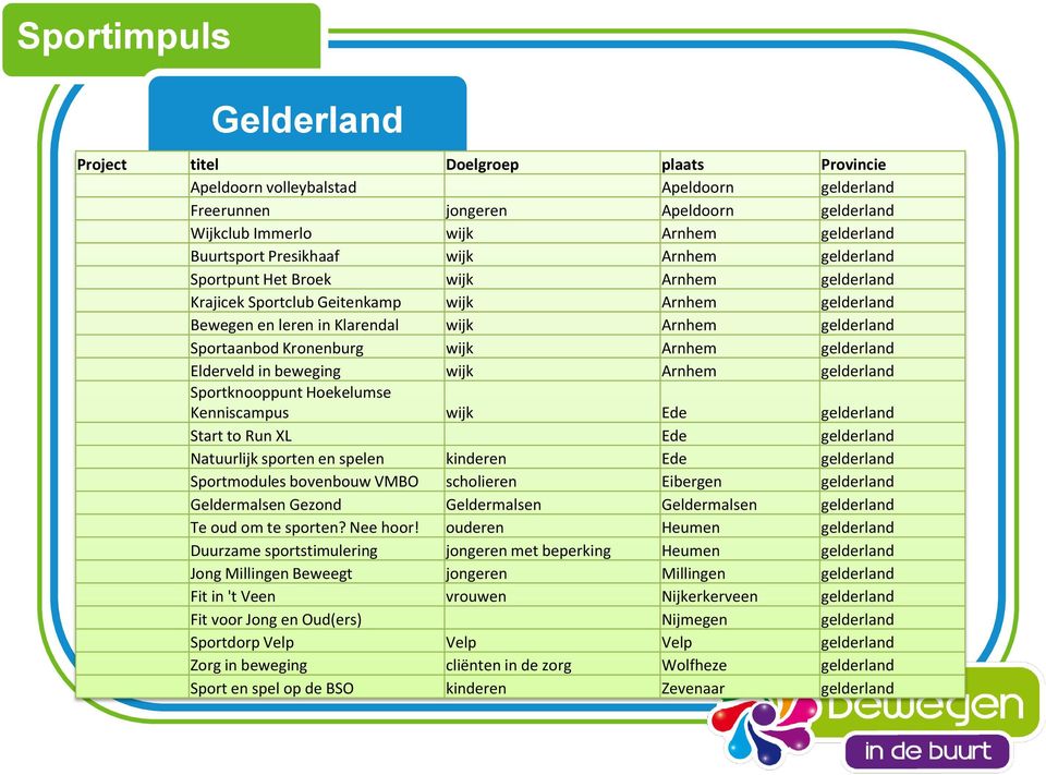 Sportaanbod Kronenburg wijk Arnhem gelderland Elderveld in beweging wijk Arnhem gelderland Sportknooppunt Hoekelumse Kenniscampus wijk Ede gelderland Start to Run XL Ede gelderland Natuurlijk sporten