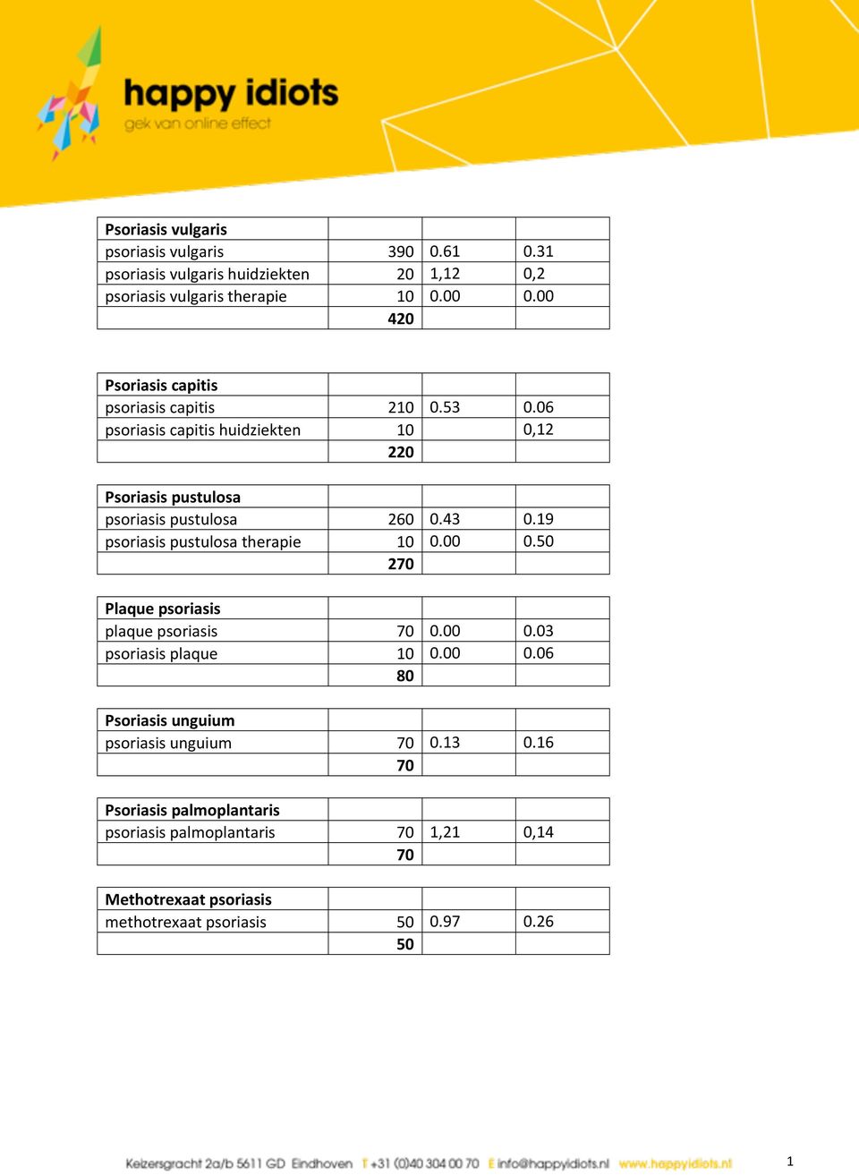 43 0.19 psoriasis pustulosa therapie 10 0.00 0.50 270 Plaque psoriasis plaque psoriasis 70 0.00 0.03 psoriasis plaque 10 0.00 0.06 80 Psoriasis unguium psoriasis unguium 70 0.