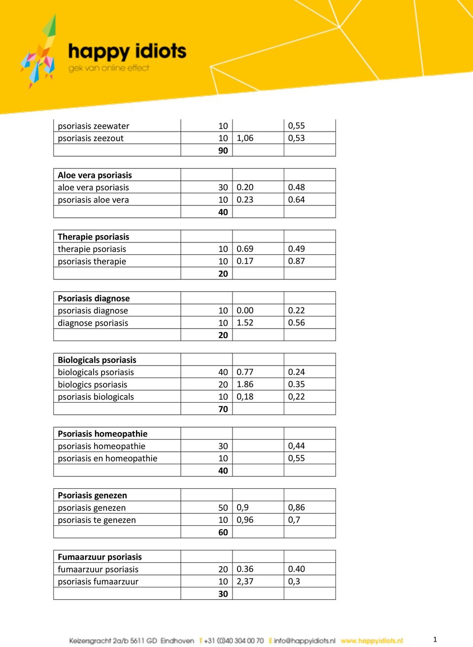 56 20 Biologicals psoriasis biologicals psoriasis 40 0.77 0.24 biologics psoriasis 20 1.86 0.