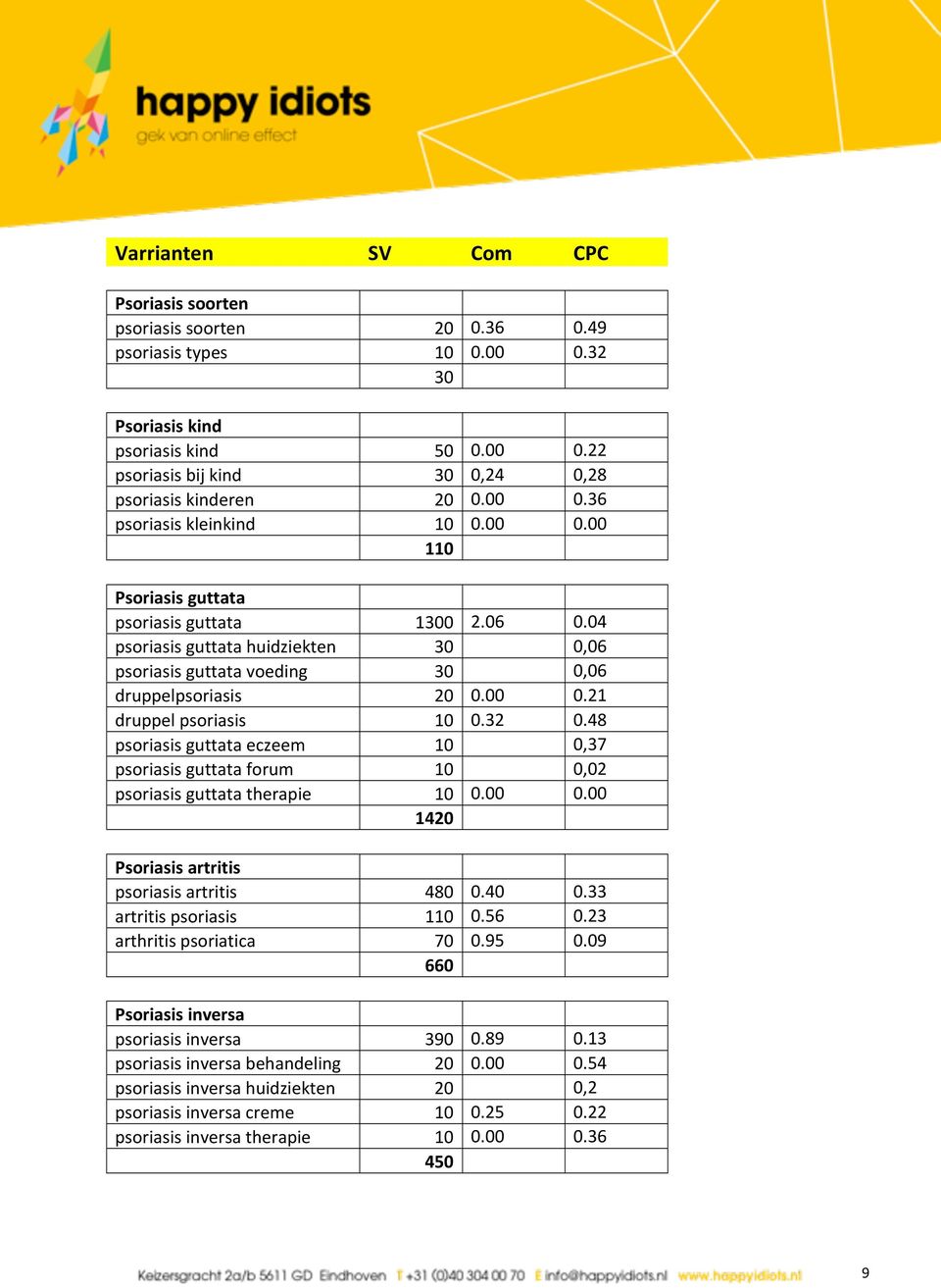 32 0.48 psoriasis guttata eczeem 10 0,37 psoriasis guttata forum 10 0,02 psoriasis guttata therapie 10 0.00 0.00 1420 Psoriasis artritis psoriasis artritis 480 0.40 0.33 artritis psoriasis 110 0.56 0.