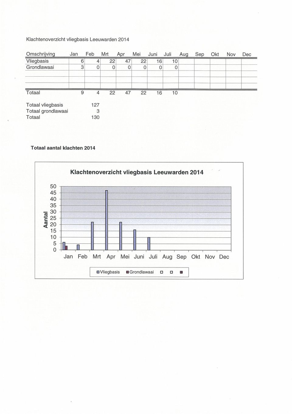 Ja Sep Okt Nov Dec Totaal Totaal vliegbasis 127 Totaal grondlawaai 3 Totaal 130 Totaal