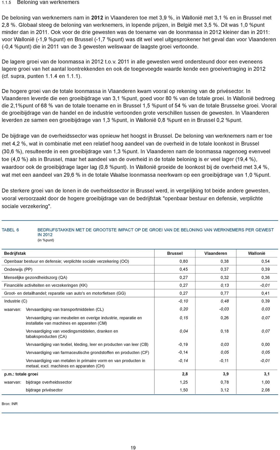 Ook voor de drie gewesten was de toename van de loonmassa in 2012 kleiner dan in 2011: voor Wallonië (-1,9 %punt) en Brussel (-1,7 %punt) was dit wel veel uitgesprokener het geval dan voor Vlaanderen