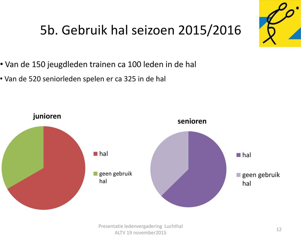 520 seniorleden spelen er ca 325 in de hal