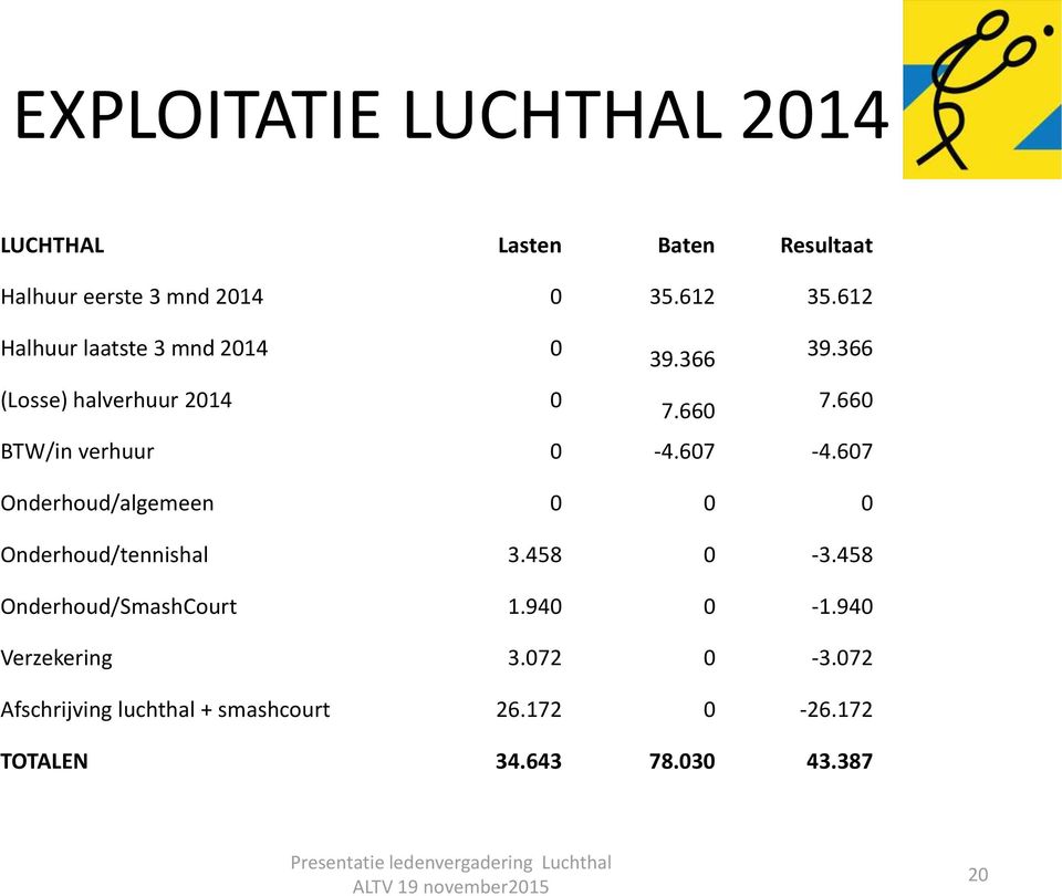 660 BTW/in verhuur 0-4.607-4.607 Onderhoud/algemeen 0 0 0 Onderhoud/tennishal 3.458 0-3.