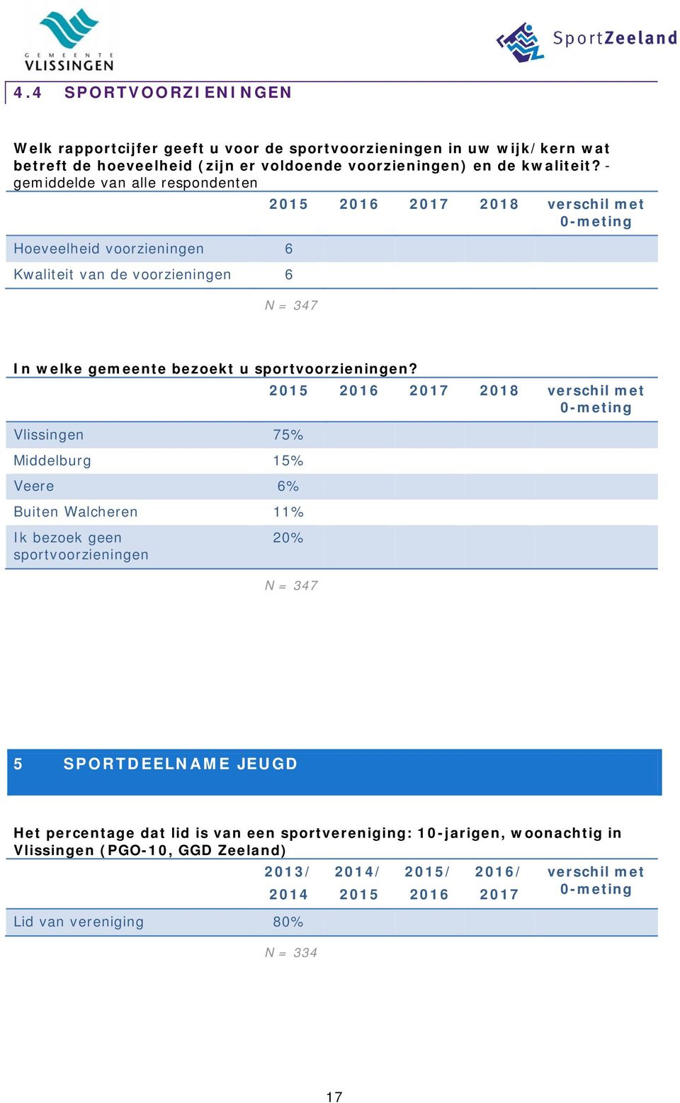 Vlissingen 75% Middelburg 15% Veere 6% Buiten Walcheren 11% Ik bezoek geen sportvoorzieningen 20% N = 347 5 SPORTDEELNAME JEUGD Het percentage dat lid is van een