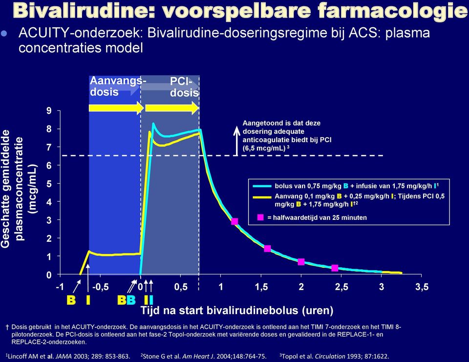 Tijdens PCI 0,5 mg/kg B + 1,75 mg/kg/h I 2 = halfwaardetijd van 25 minuten 2 1 0-1 -0,5 0 0,5 1 1,5 2 2,5 3 3,5 B I B B I I Tijd na start bivalirudinebolus (uren) Dosis gebruikt in het