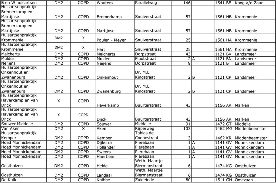 1121 BV Landsmeer Mulder DM2 COPD Mulder Fluutstraat 2 A 1121 BN Landsmeer Neijens DM2 COPD Neijens Dorpstraat 9 1121 BT Landsmeer Onkenhout en Zwanenburg DM2 COPD Onkenhout Onkenhout en Zwanenburg