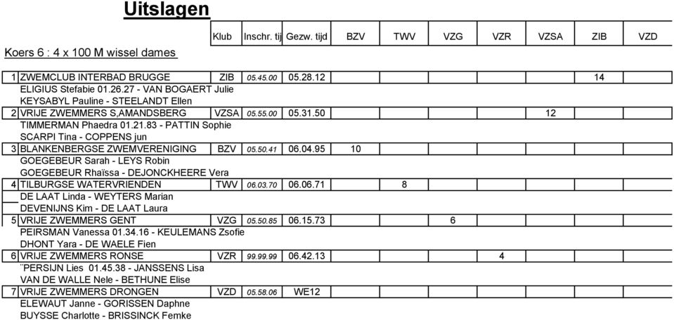 83 - PATTIN Sophie SCARPI Tina - COPPENS jun 3 BLANKENBERGSE ZWEMVERENIGING BZV 05.50.41 06.04.