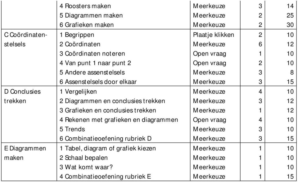 Diagrammen en conclusies trekken Meerkeuze 3 12 3 Grafieken en conclusies trekken Meerkeuze 1 12 4 Rekenen met grafieken en diagrammen Open vraag 4 10 5 Trends Meerkeuze 3 10 6 Combinatieoefening