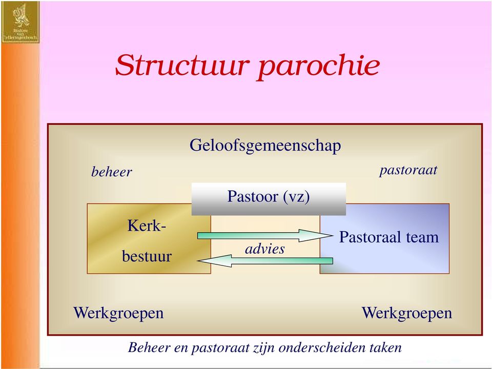 Pastoraal team advies Werkgroepen