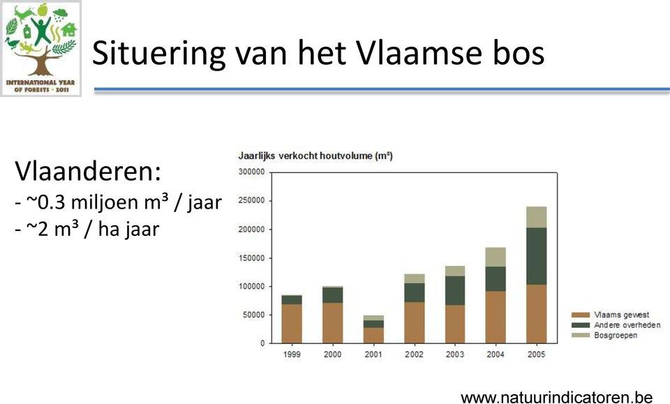 3 miljoen m³ / jaar - ~2 m³