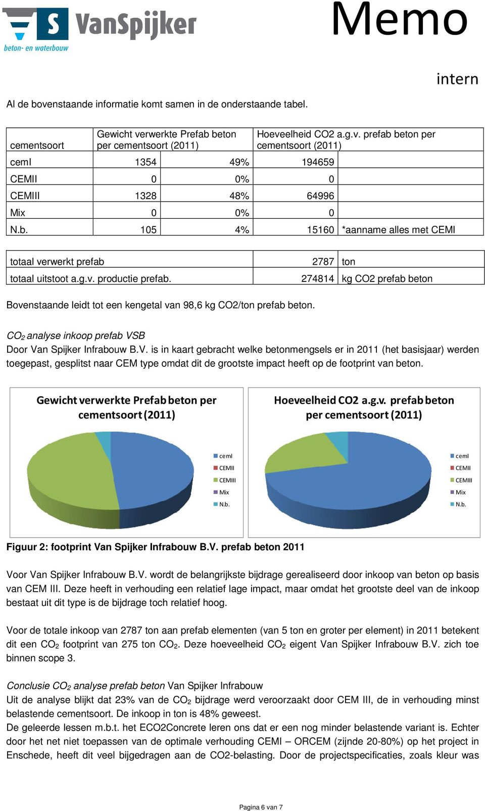 g.v. productie prefab. 2787 ton 274814 kg CO2 prefab beton Bovenstaande leidt tot een kengetal van 98,6 kg CO2/ton prefab beton. CO 2 analyse inkoop prefab VS