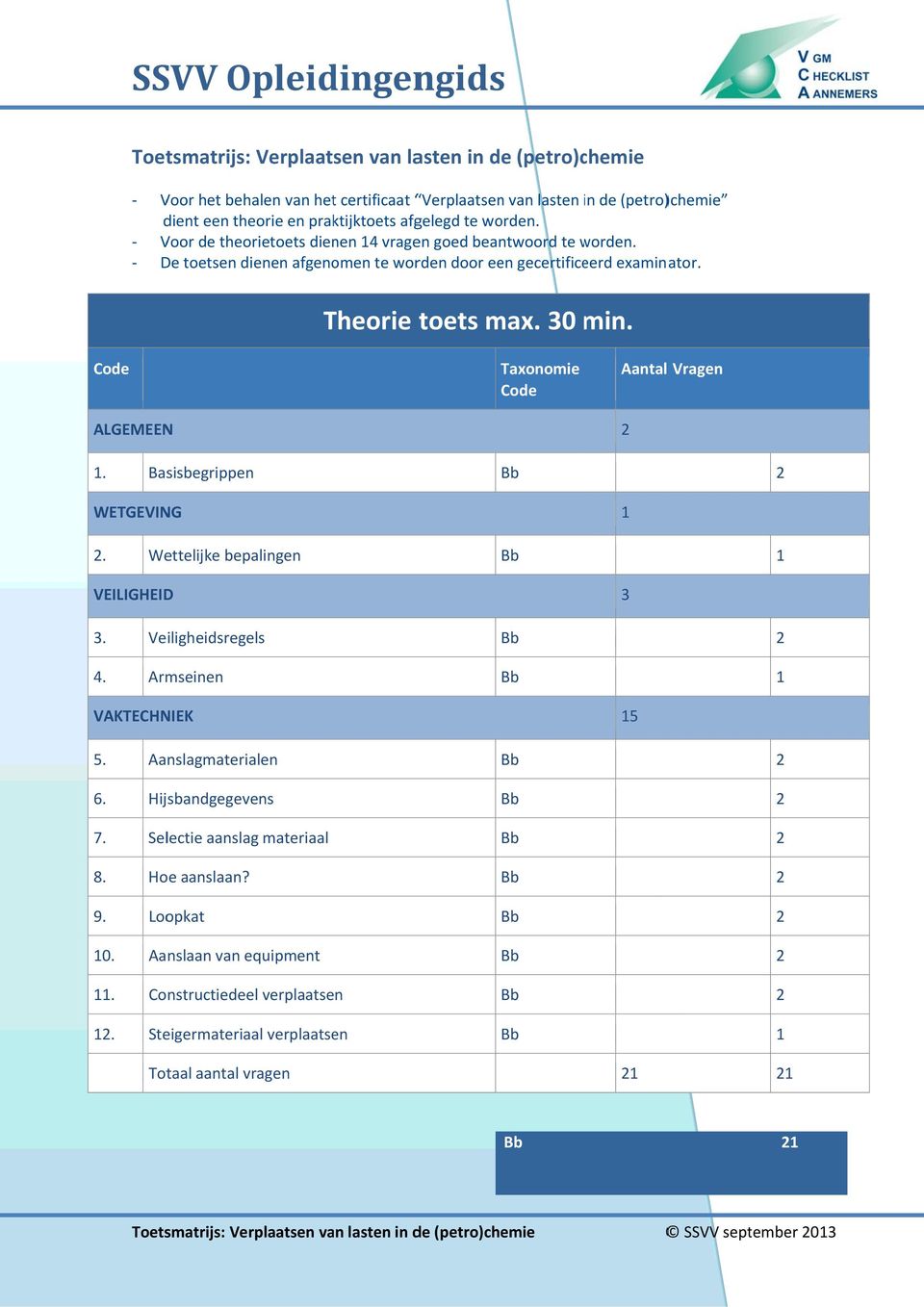 Code ALGEMEEN Taxonomie Code Aantal Vragen 1. Basisbegrippen WETGEVING 1. Wettelijke bepalingen 1 VEILIGHEID 3 3. Veiligheidsregels 4. Armseinen 1 VAKTECHNIEK 15 5. Aanslagmaterialen 6.