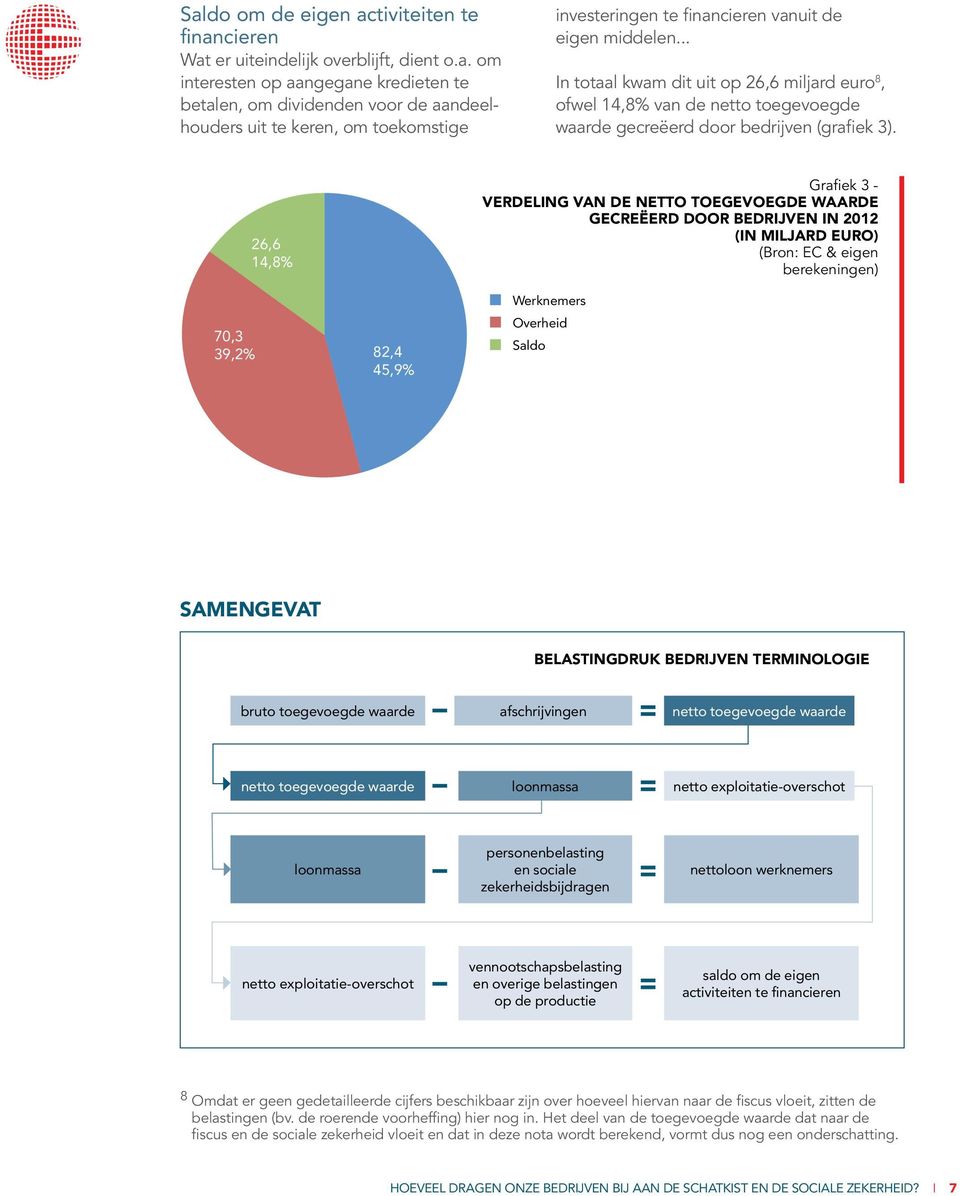 70,3 39,2% 26,6 14,8% 82,4 45,9% Grafiek 3 - Verdeling van de netto toegevoegde waarde gecreëerd door bedrijven in 2012 (in miljard euro) (Bron: EC & eigen berekeningen) Werknemers Overheid Saldo