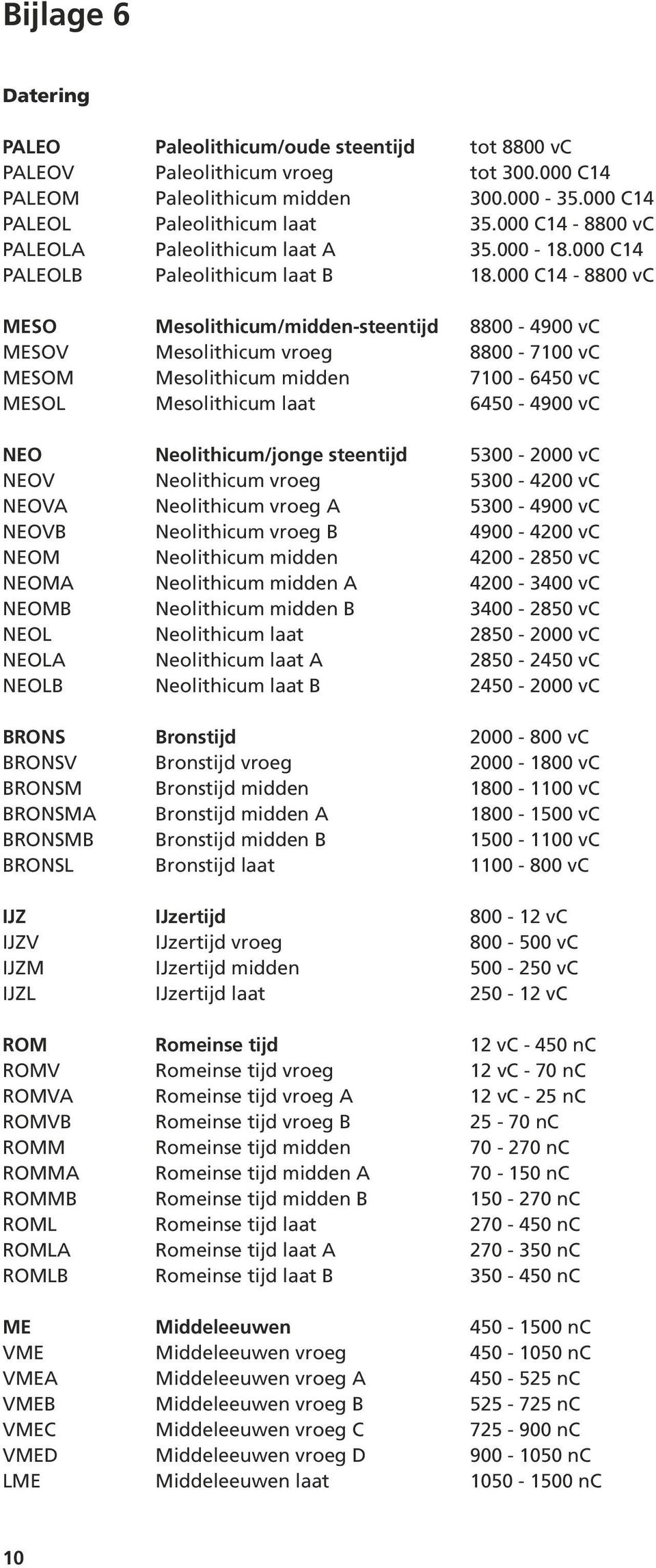 000 C14-8800 vc MESO Mesolithicum/midden-steentijd 8800-4900 vc MESOV Mesolithicum vroeg 8800-7100 vc MESOM Mesolithicum midden 7100-6450 vc MESOL Mesolithicum laat 6450-4900 vc NEO Neolithicum/jonge