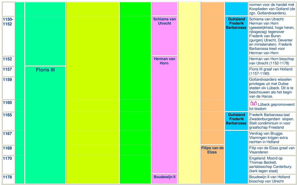 Frederik Barbarossa kiest voor Herman van Horn Herman van Horn bisschop van Utrecht (1152-1178) 1157 Floris III Floris III graaf van Holland (1157-1190) 1159 Gotlandvaarders wisselen privileges uit