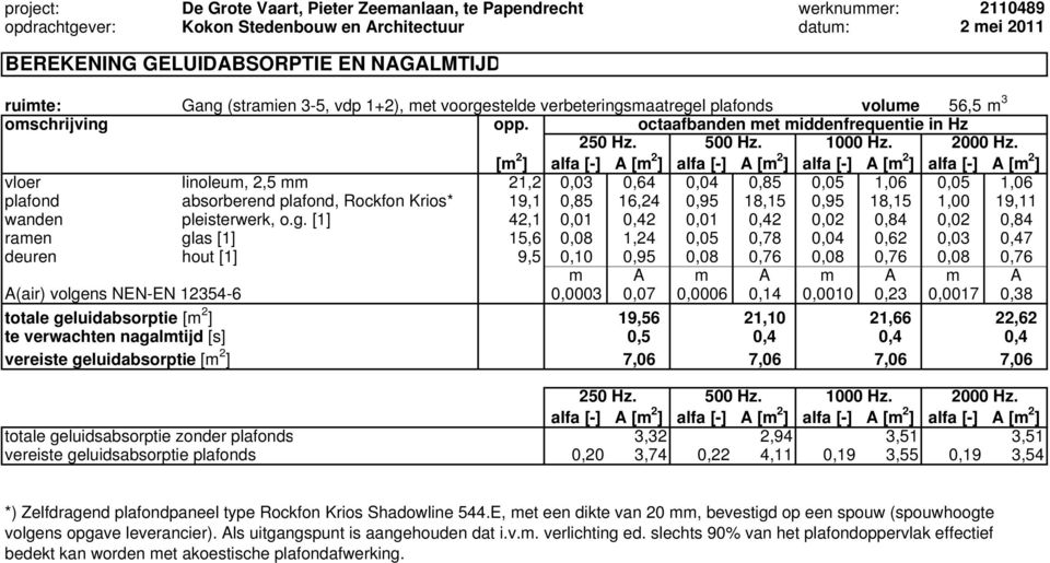 octaafbanden met middenfrequentie in Hz [m 2 ] alfa [-] A [m 2 ] alfa [-] A [m 2 ] alfa [-] A [m 2 ] alfa [-] A [m 2 ] vloer linoleum, 2,5 mm 21,2 0,03 0,64 0,04 0,85 0,05 1,06 0,05 1,06 plafond