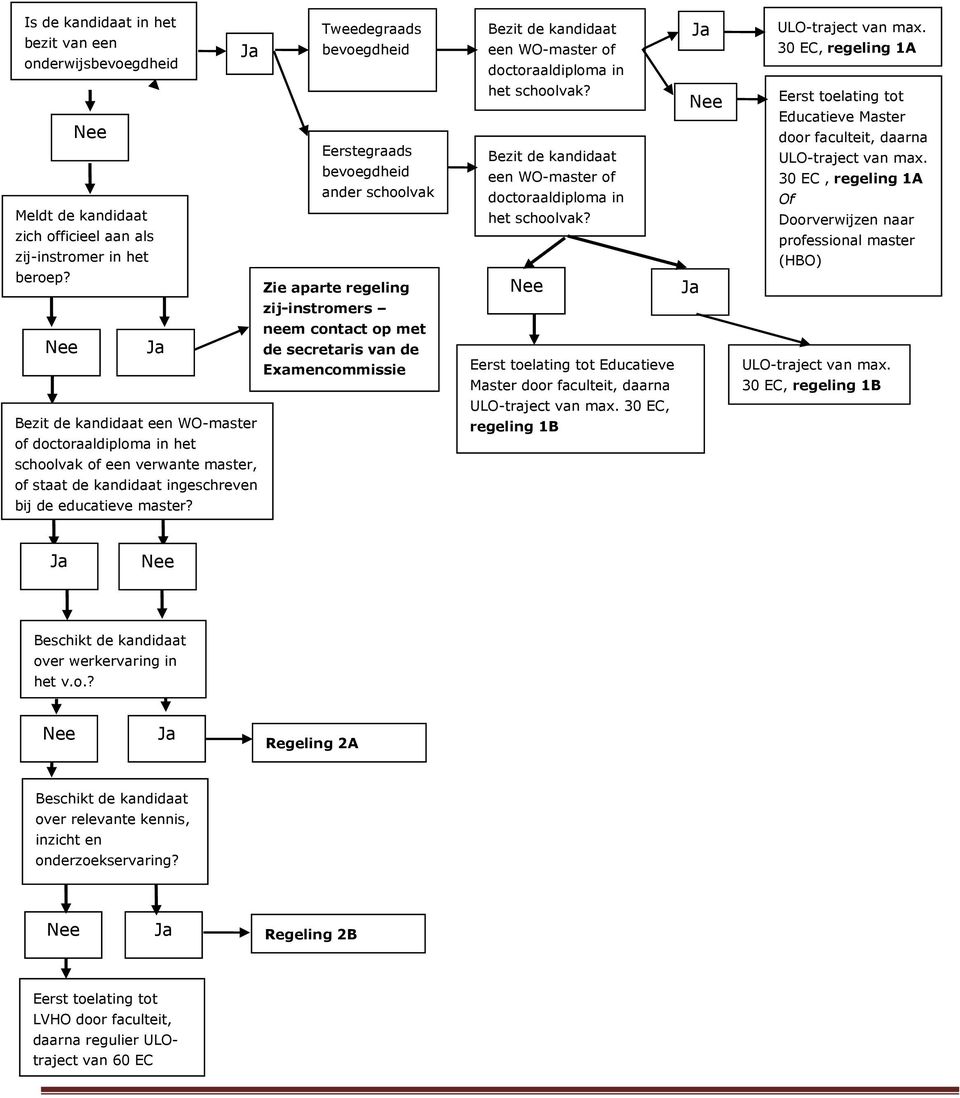 de kandidaat ingeschreven bij de educatieve master? Bezit de kandidaat Ja een WO-master of doctoraaldiploma in het schoolvak? Bezit de kandidaat een WO-master of doctoraaldiploma in het schoolvak?