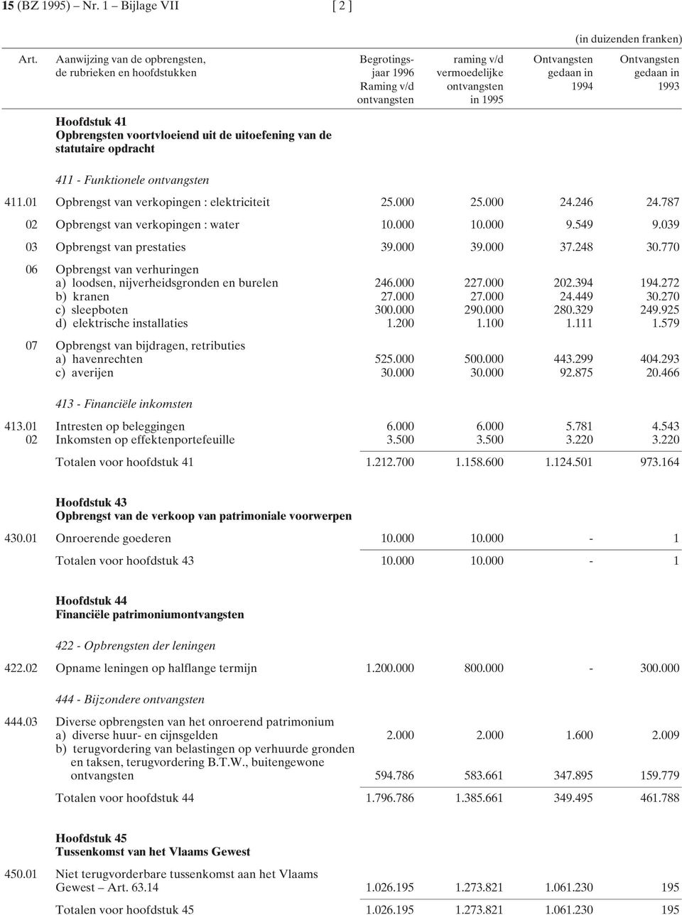 1995 Hoofdstuk 41 Opbrengsten voortvloeiend uit de uitoefening van de statutaire opdracht 411 - Funktionele ontvangsten 411.01 Opbrengst van verkopingen : elektriciteit 25.000 25.000 24.246 24.