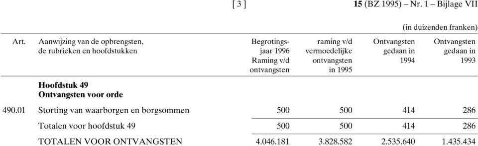 vermoedelijke gedaan in gedaan in Raming v/d ontvangsten 1994 1993 ontvangsten in 1995 Hoofdstuk 49 Ontvangsten voor