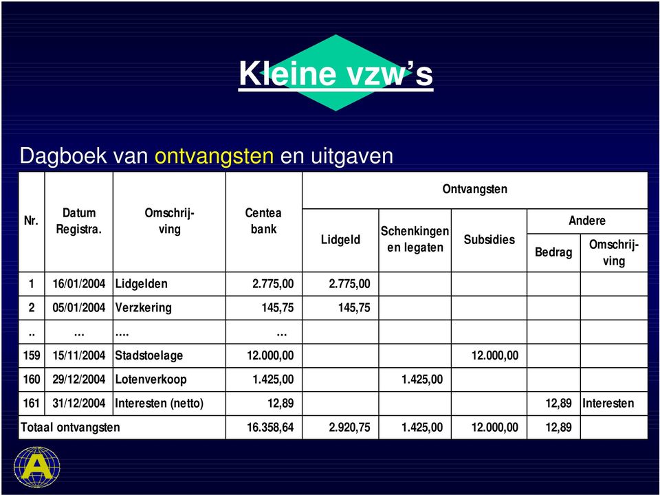 775,00 2.775,00 2 05/01/2004 Verzkering 145,75 145,75... 159 15/11/2004 Stadstoelage 12.000,00 12.