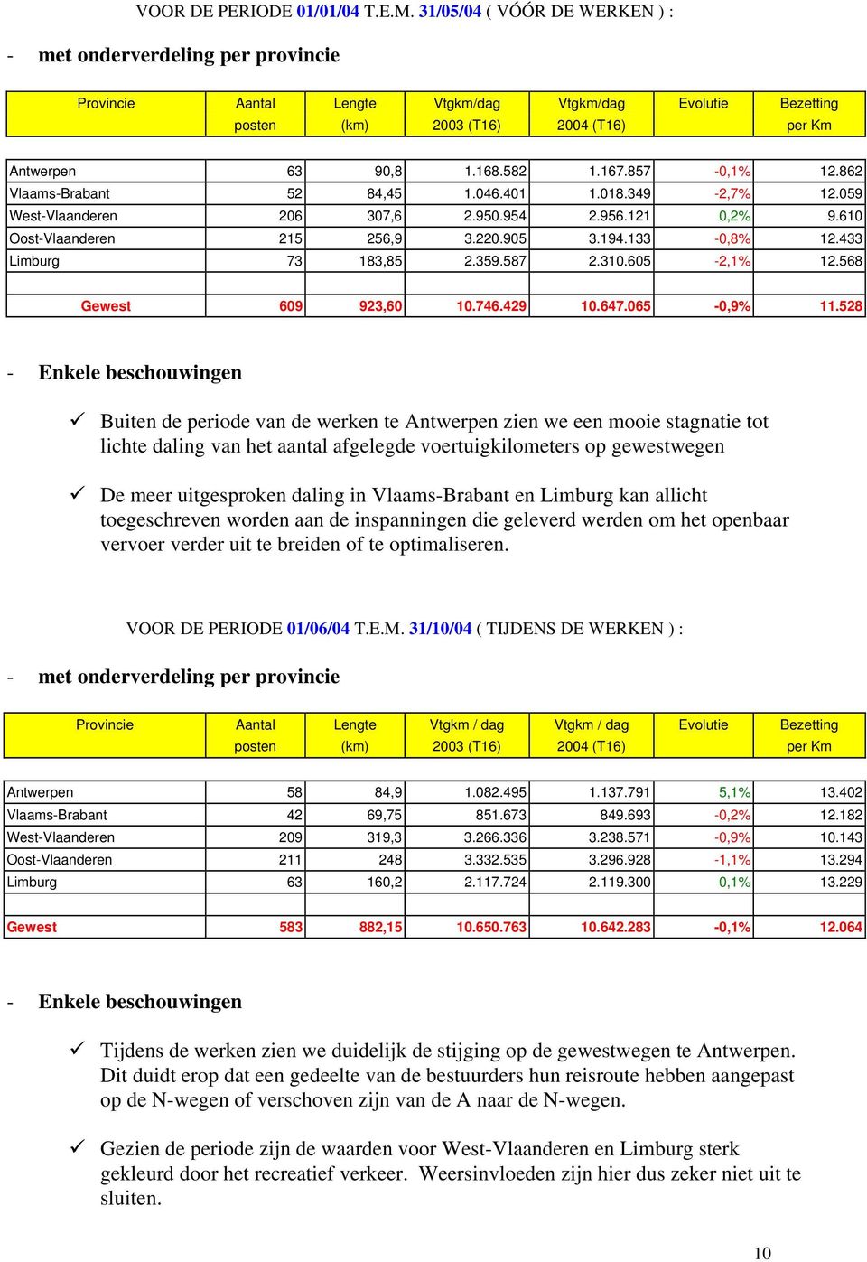 167.857-0,1% 12.862 Vlaams-Brabant 52 84,45 1.046.401 1.018.349-2,7% 12.059 West-Vlaanderen 206 307,6 2.950.954 2.956.121 0,2% 9.610 Oost-Vlaanderen 215 256,9 3.220.905 3.194.133-0,8% 12.