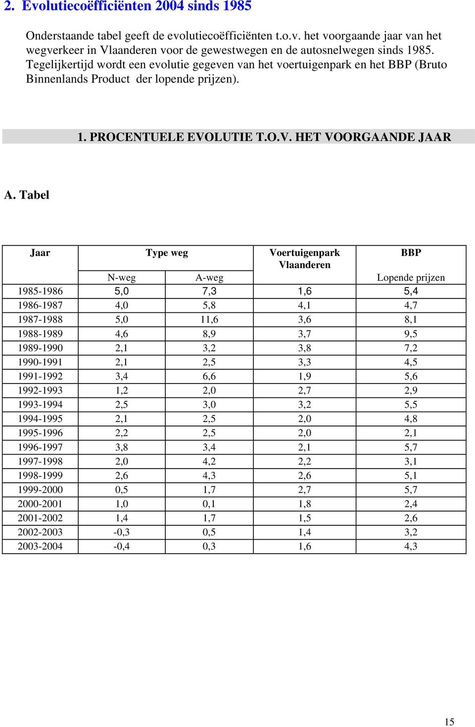 Tabel Jaar Type weg Voertuigenpark BBP Vlaanderen N-weg A-weg Lopende prijzen 1985-1986 5,0 7,3 1,6 5,4 1986-1987 4,0 5,8 4,1 4,7 1987-1988 5,0 11,6 3,6 8,1 1988-1989 4,6 8,9 3,7 9,5 1989-1990 2,1