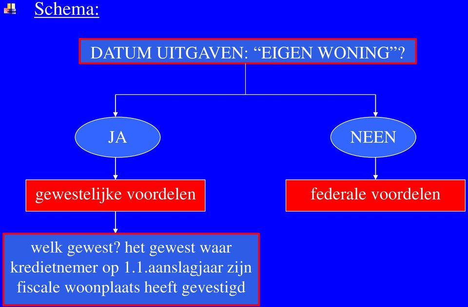 voordelen welk gewest?