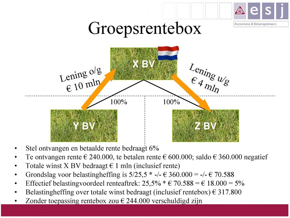 000 negatief Totale winst X BV bedraagt 1 mln (inclusief rente) Grondslag voor belastingheffing is 5/25,5 * -/- 360.000 = -/- 70.