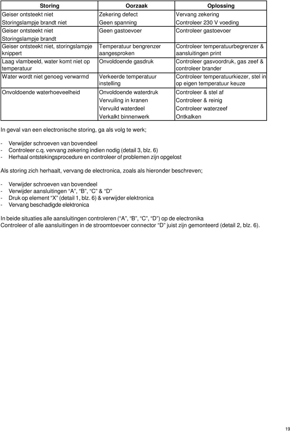 Onvoldoende gasdruk Verkeerde temperatuur instelling In geval van een electronische storing, ga als volg te werk; - Verwijder schroeven van bovendeel - Controleer c.q.