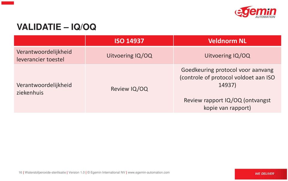 aanvang (controle of protocol voldoet aan ISO 14937) Review rapport IQ/OQ (ontvangst kopie van